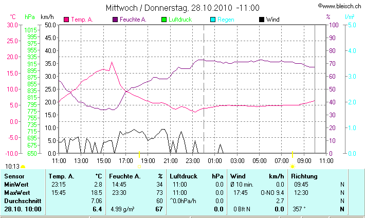 Wetterdaten der letzten 24 Stunden